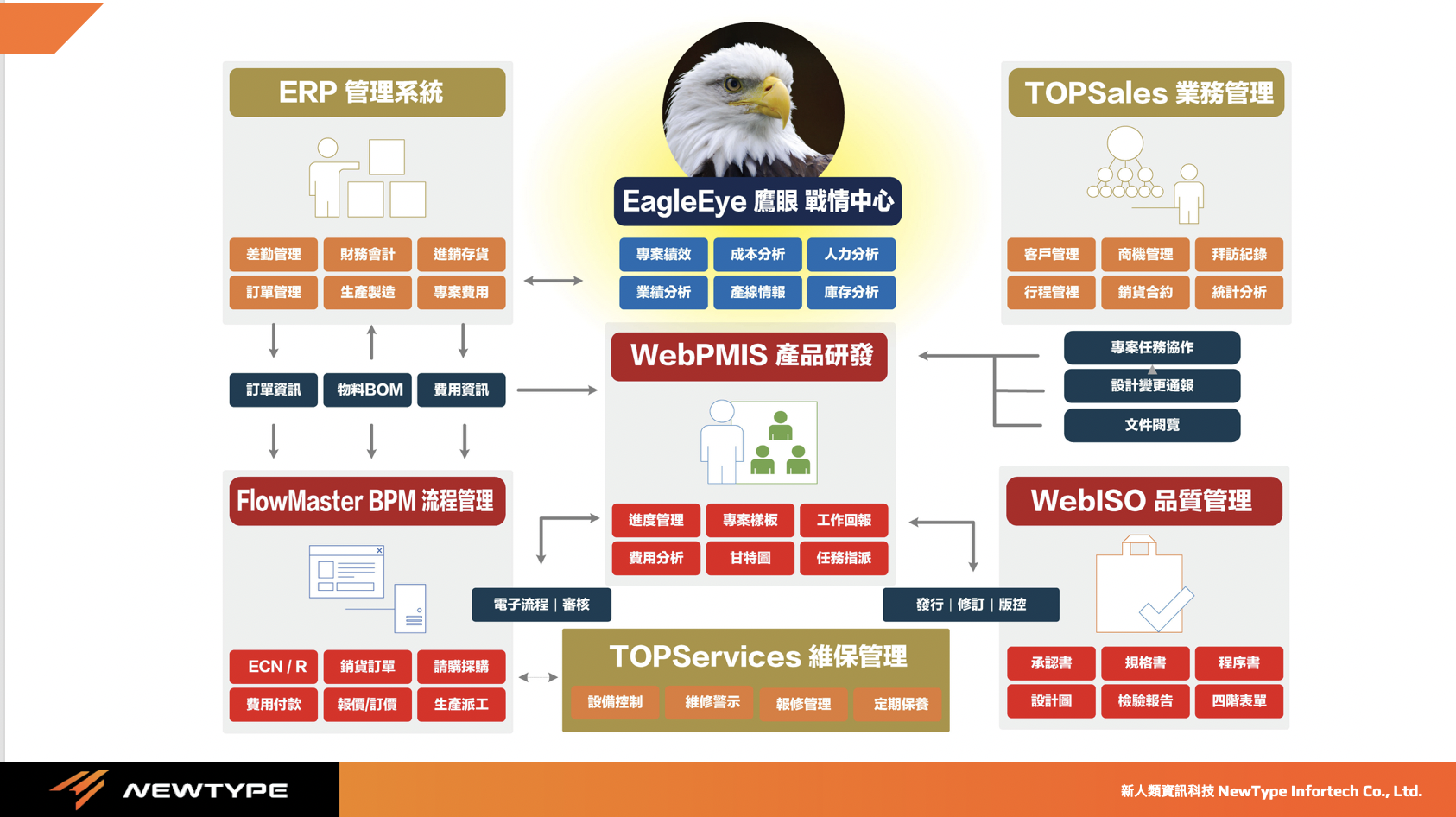 永遠的新人類，永遠聚焦研發與創新，支持企業不斷超越自我，創造營運新高點。